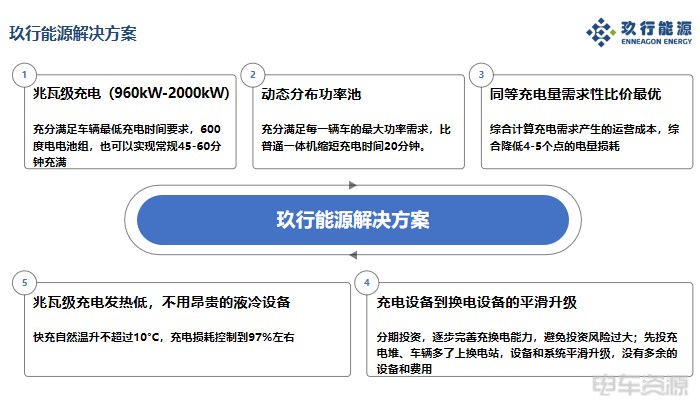 玖行能源以创新科技推动商用车兆瓦级充电技术突破与价值重构